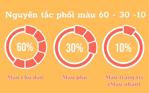 Nguyên tắc phối màu 60 - 30 - 10